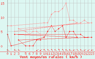 Courbe de la force du vent pour Sant Julia de Loria (And)
