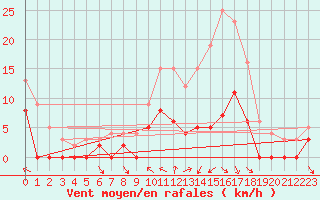 Courbe de la force du vent pour Brive-Souillac (19)