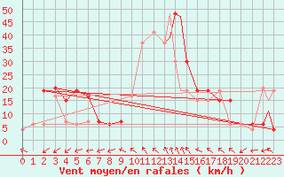 Courbe de la force du vent pour Trapani / Birgi