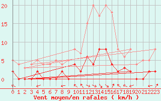 Courbe de la force du vent pour Villar-d