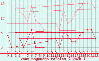 Courbe de la force du vent pour La Comella (And)