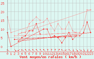 Courbe de la force du vent pour Millau - Soulobres (12)