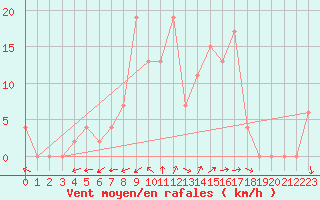 Courbe de la force du vent pour Logrono (Esp)