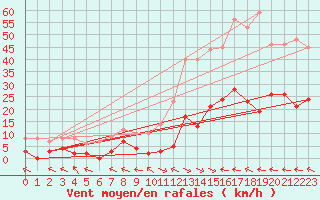 Courbe de la force du vent pour Ristolas - La Monta (05)