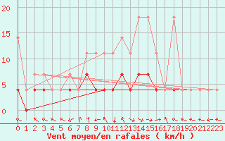 Courbe de la force du vent pour Bamberg