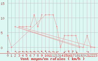 Courbe de la force du vent pour Kalwang