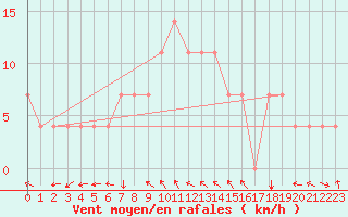 Courbe de la force du vent pour Bergen