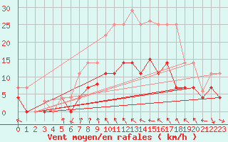 Courbe de la force du vent pour Vinars