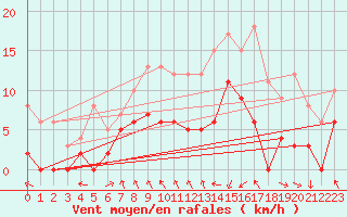 Courbe de la force du vent pour Vichy (03)