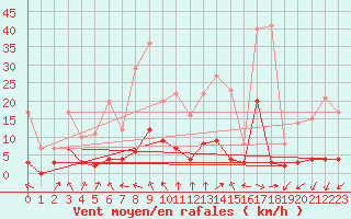 Courbe de la force du vent pour Coublevie (38)