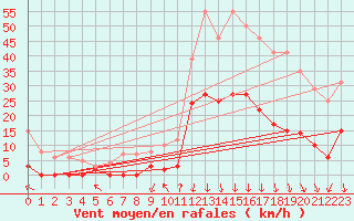 Courbe de la force du vent pour Bagnres-de-Luchon (31)