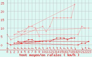 Courbe de la force du vent pour Caix (80)