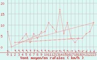 Courbe de la force du vent pour Keswick