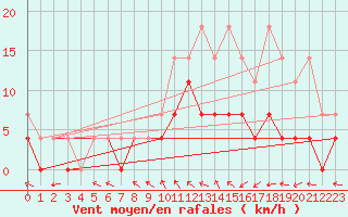 Courbe de la force du vent pour Diepenbeek (Be)