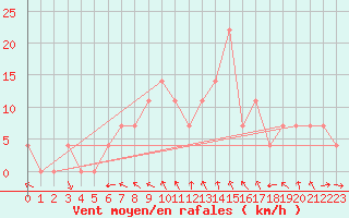 Courbe de la force du vent pour Tat