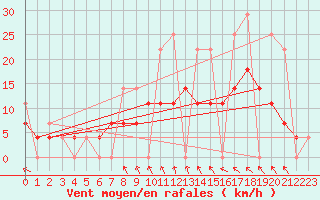 Courbe de la force du vent pour Elsenborn (Be)
