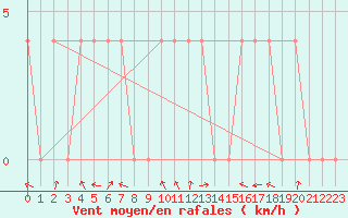 Courbe de la force du vent pour Bad Mitterndorf