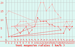 Courbe de la force du vent pour Avord (18)