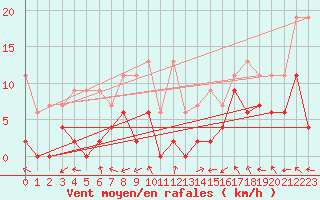 Courbe de la force du vent pour Monte Rosa