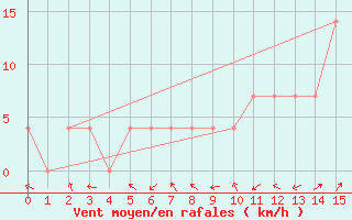 Courbe de la force du vent pour Feldkirchen