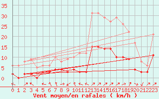 Courbe de la force du vent pour Albertville (73)