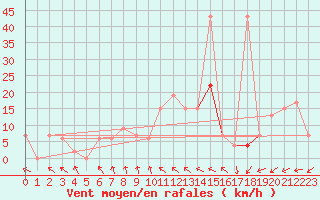 Courbe de la force du vent pour Sydfyns Flyveplads