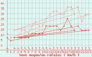 Courbe de la force du vent pour Koksijde (Be)