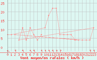 Courbe de la force du vent pour Poprad / Ganovce
