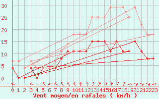 Courbe de la force du vent pour Nancy - Essey (54)