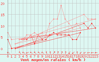 Courbe de la force du vent pour Avord (18)
