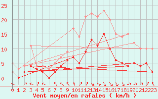 Courbe de la force du vent pour Brive-Souillac (19)