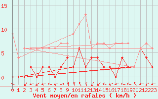 Courbe de la force du vent pour Monte Rosa