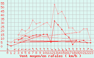 Courbe de la force du vent pour Bziers Cap d