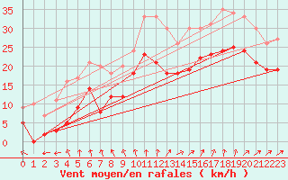 Courbe de la force du vent pour Cap de la Hague (50)