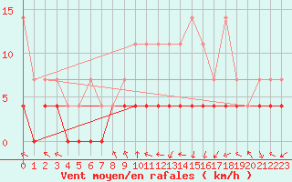 Courbe de la force du vent pour Dourbes (Be)