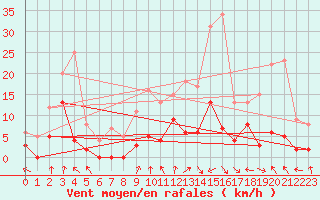 Courbe de la force du vent pour Epinal (88)