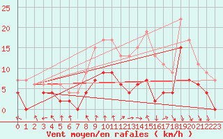 Courbe de la force du vent pour Rostherne No 2