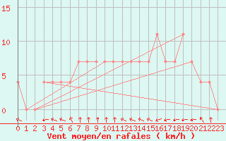 Courbe de la force du vent pour Cuprija
