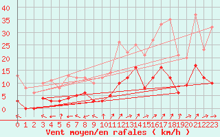 Courbe de la force du vent pour Le Grand-Bornand (74)