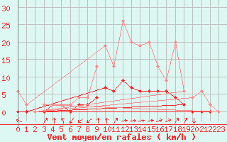 Courbe de la force du vent pour Beznau