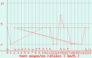 Courbe de la force du vent pour Pozega Uzicka