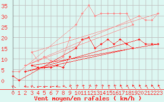 Courbe de la force du vent pour Saint-Dizier (52)