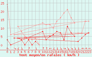 Courbe de la force du vent pour Auch (32)