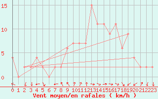 Courbe de la force du vent pour Soria (Esp)