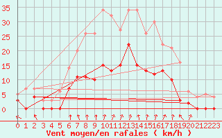 Courbe de la force du vent pour Epinal (88)