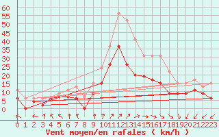 Courbe de la force du vent pour Cazaux (33)