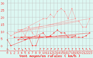 Courbe de la force du vent pour Ambrieu (01)