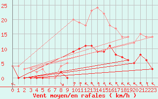 Courbe de la force du vent pour Malaa-Braennan