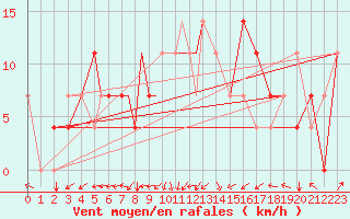 Courbe de la force du vent pour Petrozavodsk