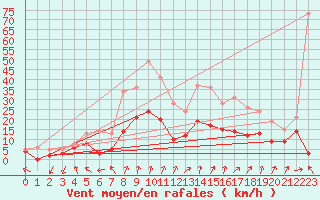 Courbe de la force du vent pour Epinal (88)